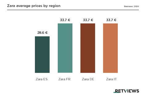 Zara Stock Price